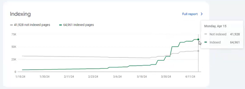 Real estate SEO success with Sierra Interactive.