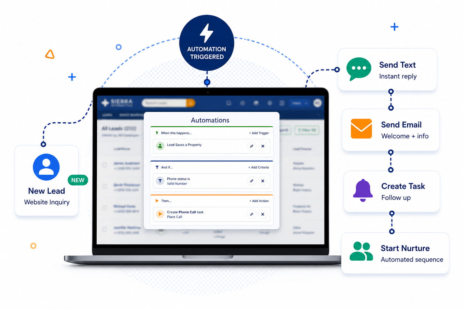A real estate CRM automation workflow showing triggered texts, emails, and tasks branching from a new lead