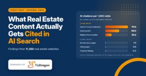 Bar chart from FlyDragon research showing AI citations per 1,000 visits by real estate content type: cost of living and relocation 111, buyer guides 68 and neighborhood guides 30, compared with service area pages 1.5, homepages 0.6 and property listings 0.4.